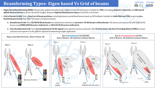 5G Beamforming Types- Eigen based Vs Grid of beams