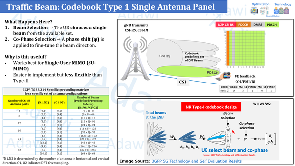 5G Codebook Type 1 Explained: PDSCH Beam Selection Made Easy