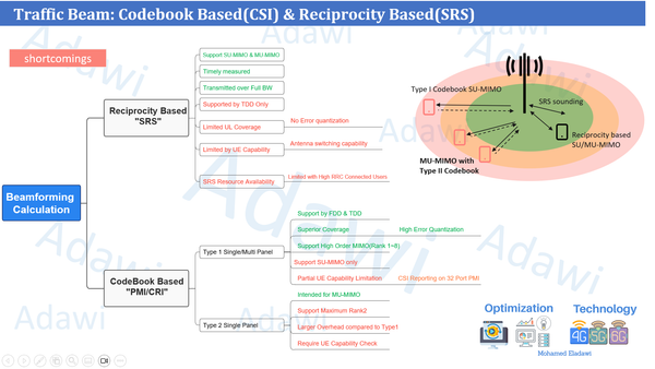 How gNB Uses SRS for 5G PDSCH Beamforming- Quick and Clear - Video