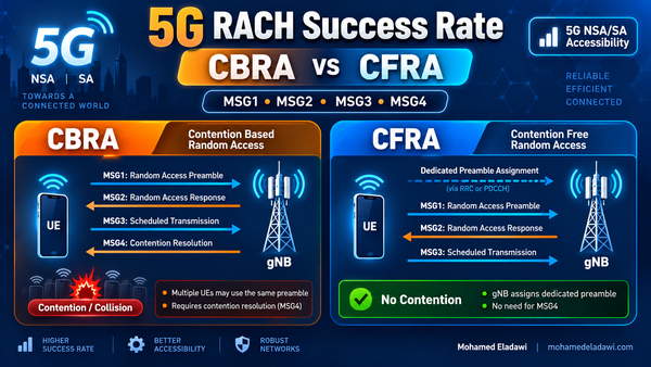 RACH CBRA/CFRA Call Flow and Use Cases