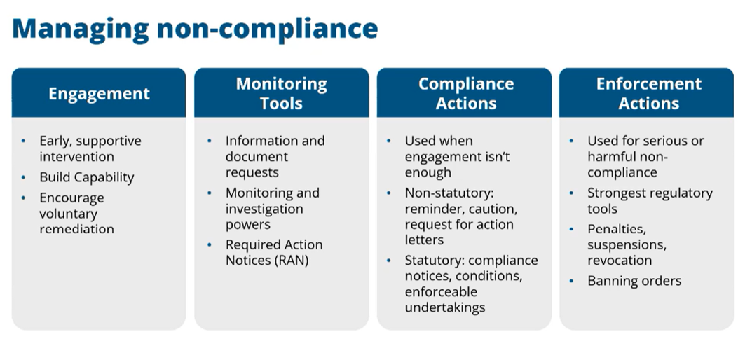 The diagram illustrates a framework for managing non-compliance, featuring tools and actions for engagement, monitoring, enforcement, and compliance, including both voluntary and statutory measures.

AI-generated content may be incorrect.