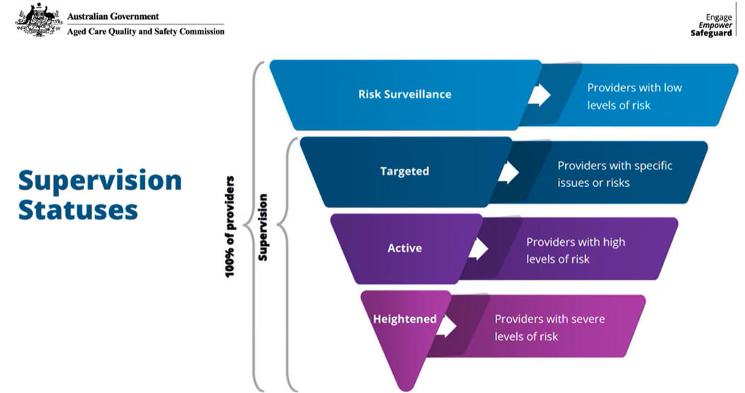 The diagram illustrates a risk management framework for aged care providers, categorizing them into different risk levels requiring varying levels of supervision and intervention.

AI-generated content may be incorrect.