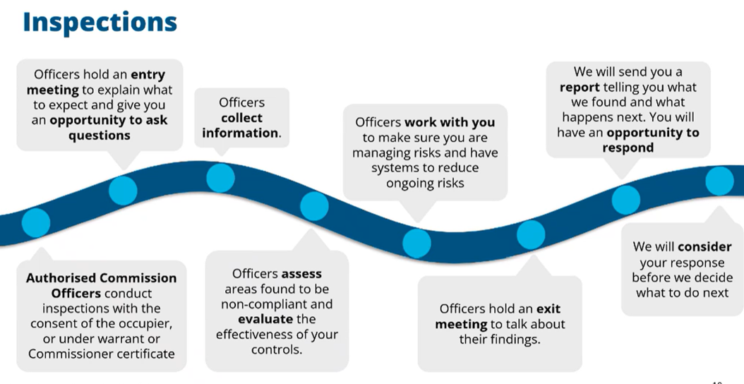 The image depicts a flowchart illustrating the process of an inspection, starting with officers conducting an entry, communicating expectations, gathering information, managing risks, conducting inspections, and ending with exit, consent, and a commissioner certificate.

AI-generated content may be incorrect.
