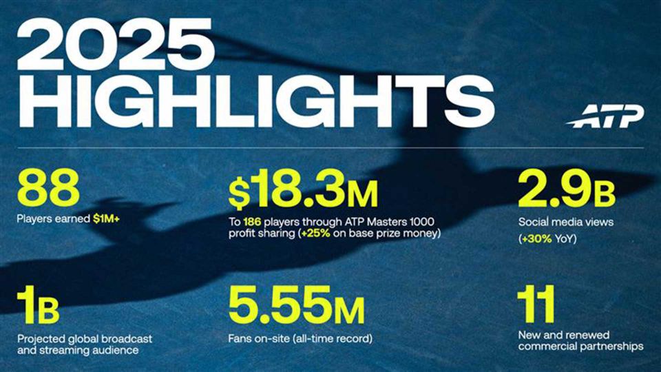 ATP 2025 Record Year Sets Stage for 2026 Reforms