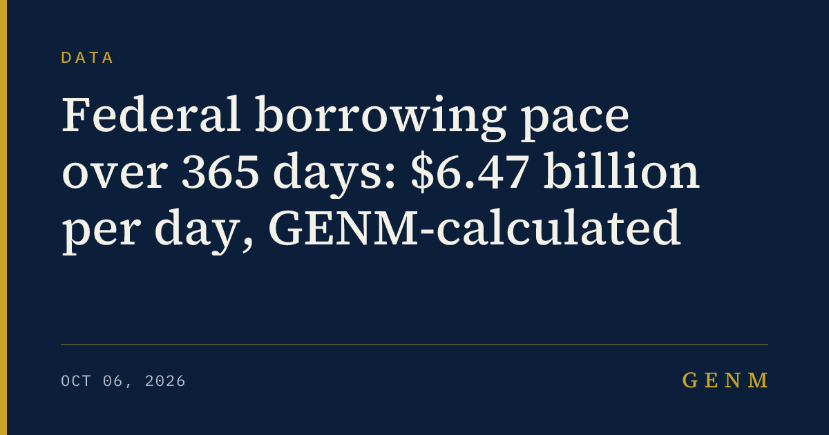 GENM: Federal borrowing pace over 365 days: $6.47 billion per day, GENM-calculated