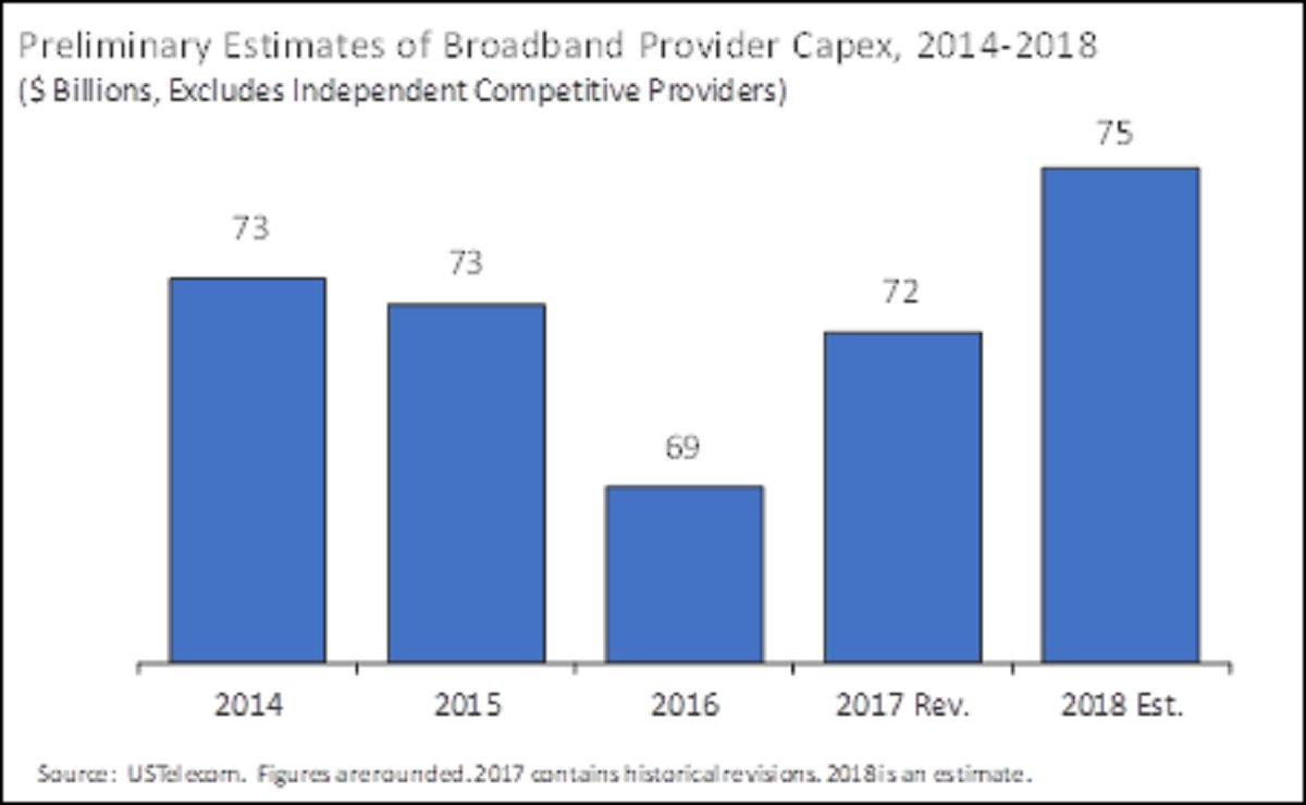 US Telecom Touts Broadband Investment; Industry and FCC Chairman Pai Link Growth to Deregulatory Policies