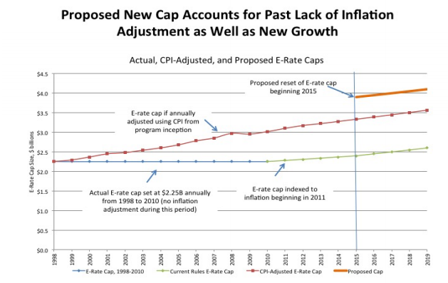 E-Rate Cap Graph