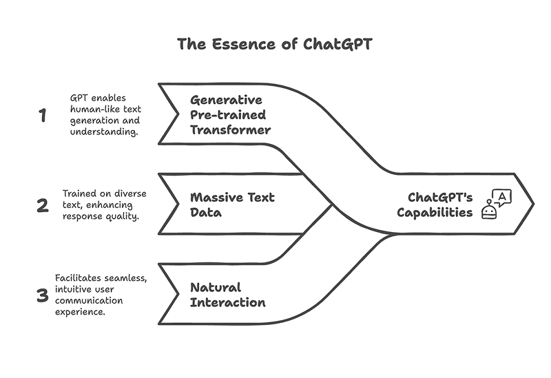How ChatGPT works