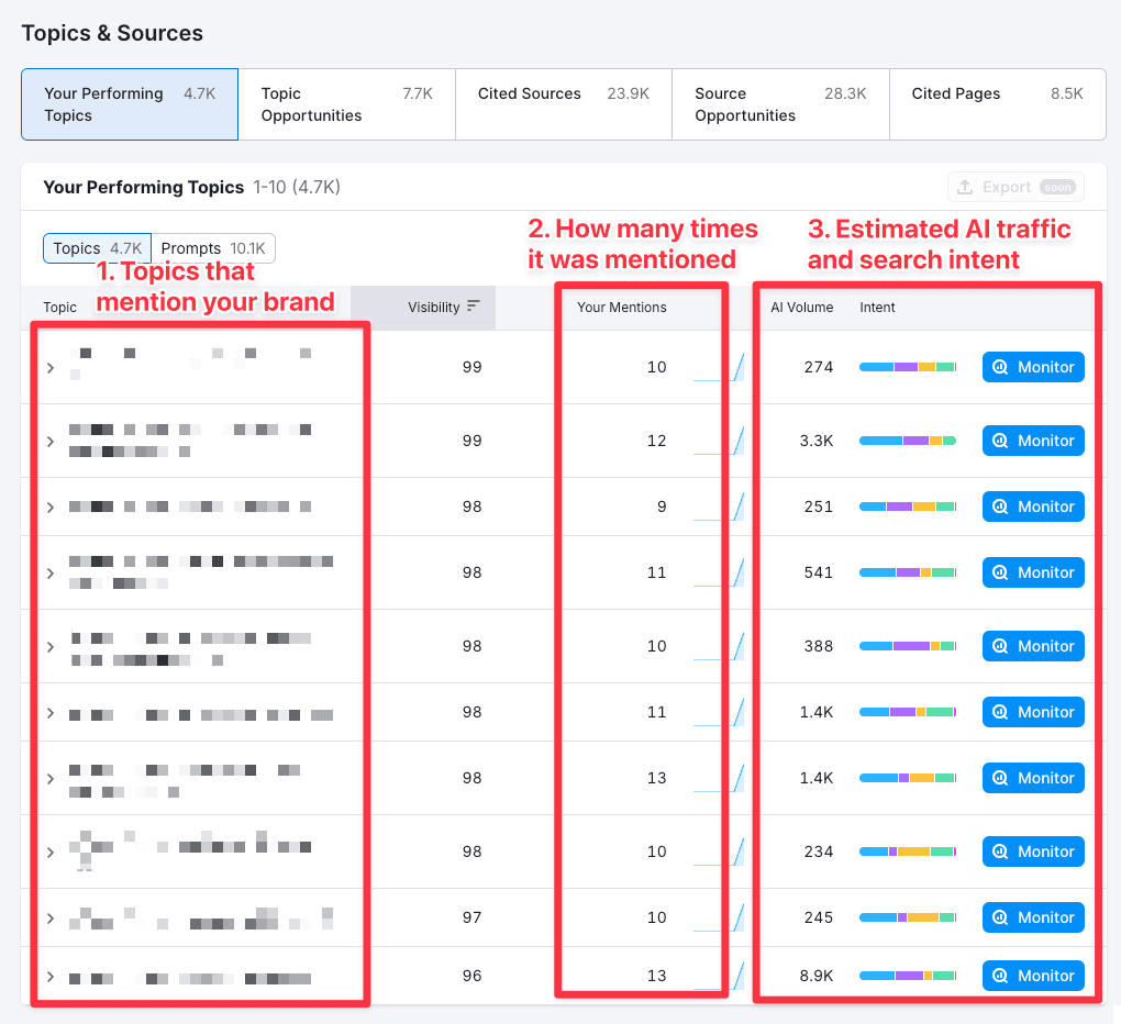 AI topic and traffic report from Semrush