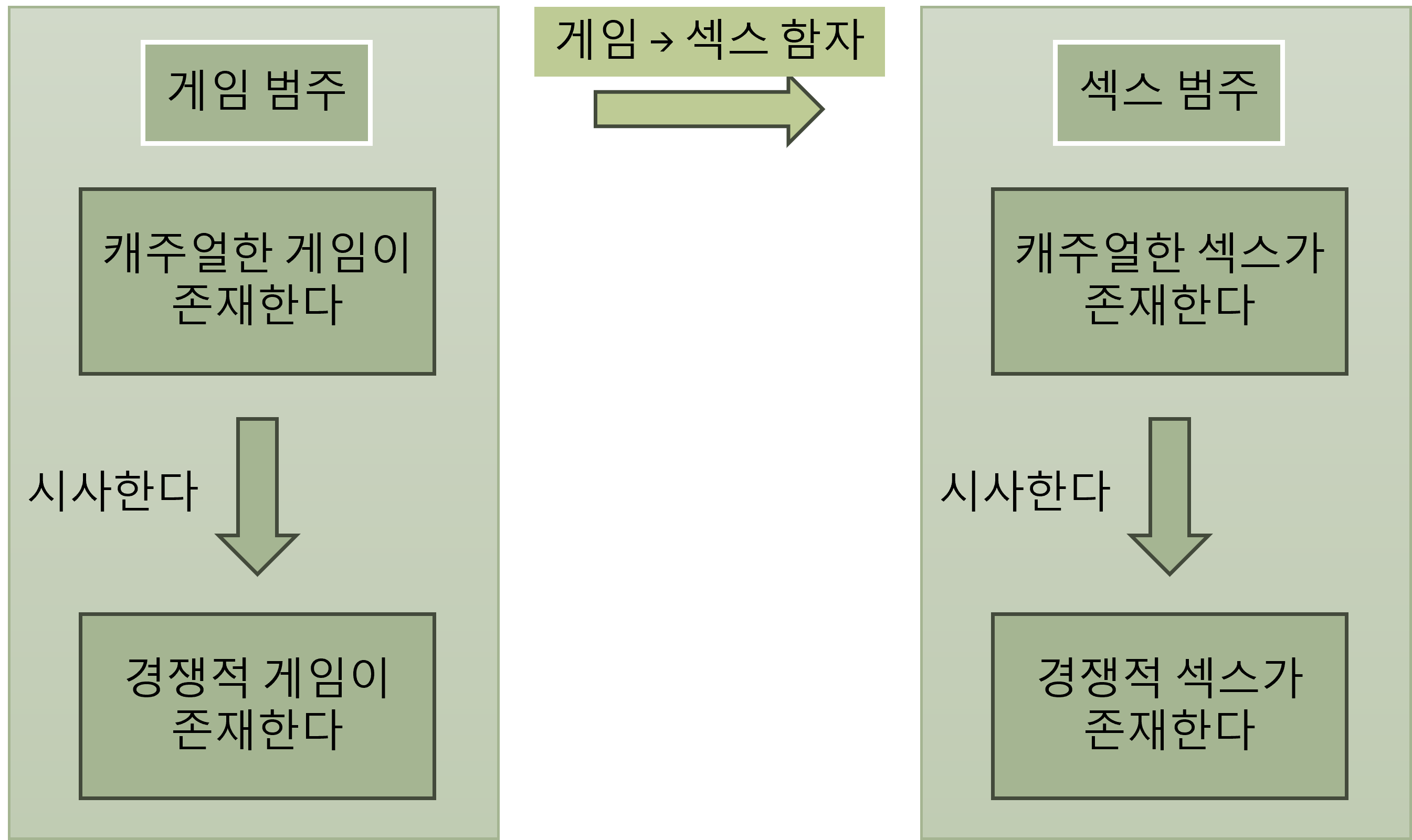 '게임 범주'안에 "캐주얼한 게임이 존재한다"가 "경쟁적 게임이 존재한다"를 "시사한다"는 도식이 있고, 그 도식에서 게임을 섹스로 바꾼 도식이 존재하고, 둘을 잇는 화살표에 '게임 → 섹스 함자'라는 라벨이 붙어 있다.
