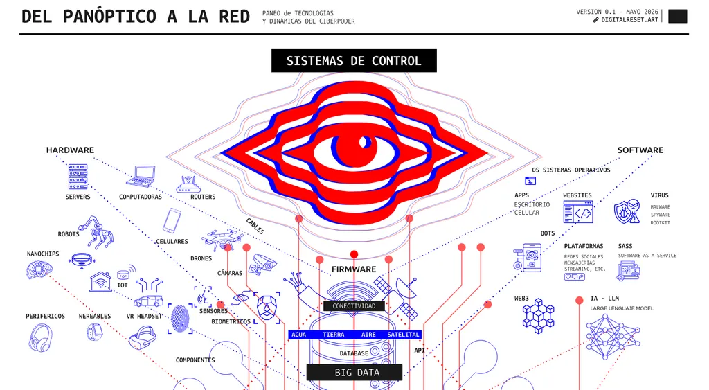 PÓSTER > Del Panóptico a la Red: estructuras de la dinámica de poder desde las miradas digitales.