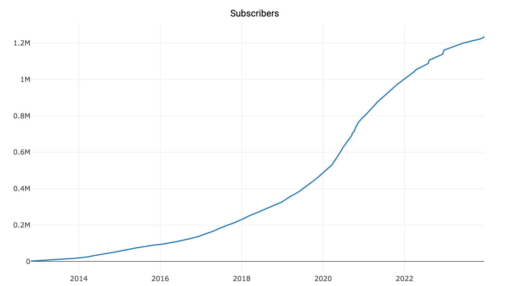 MechanicalKeyboards subreddit subscribers over time (via subredditstats.com)