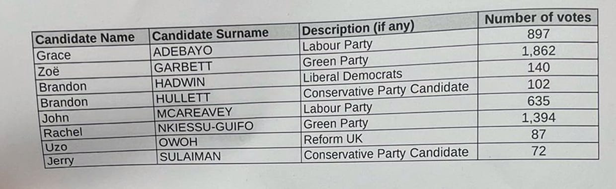 Dalston ward results 2026