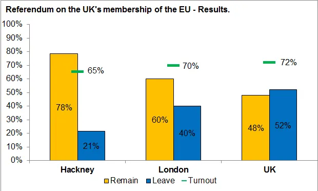 EU referendum: Hackney results are no surprise