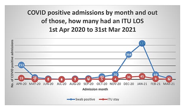 Graph of Covid positive admissions 2020 -2021