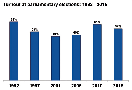 Turnout in Hackney for General Elections. Image: Davide Tiberti