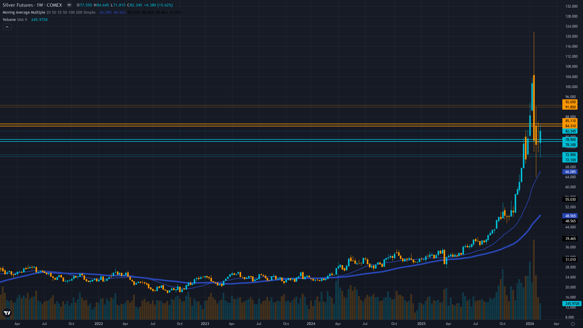 Silver (SI) Weekly Chart