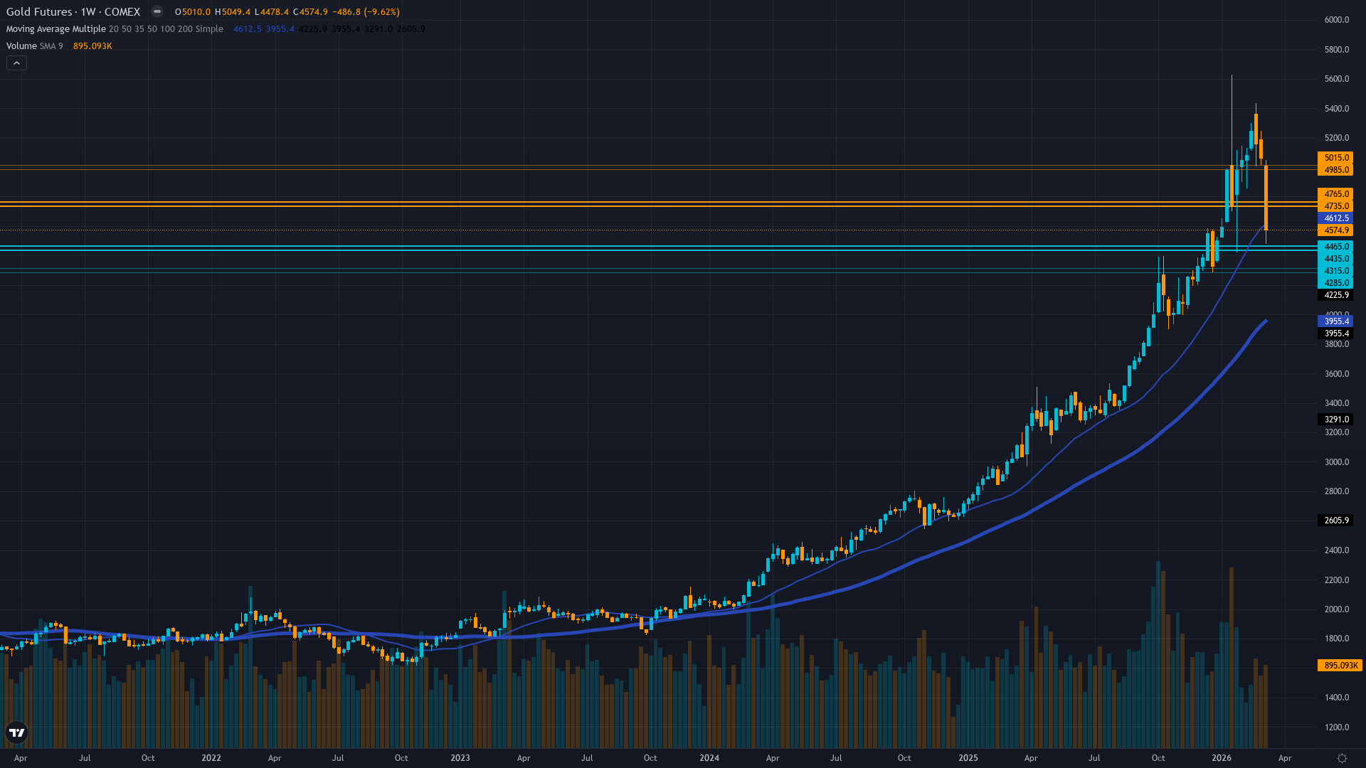 Gold (GC) Weekly Chart