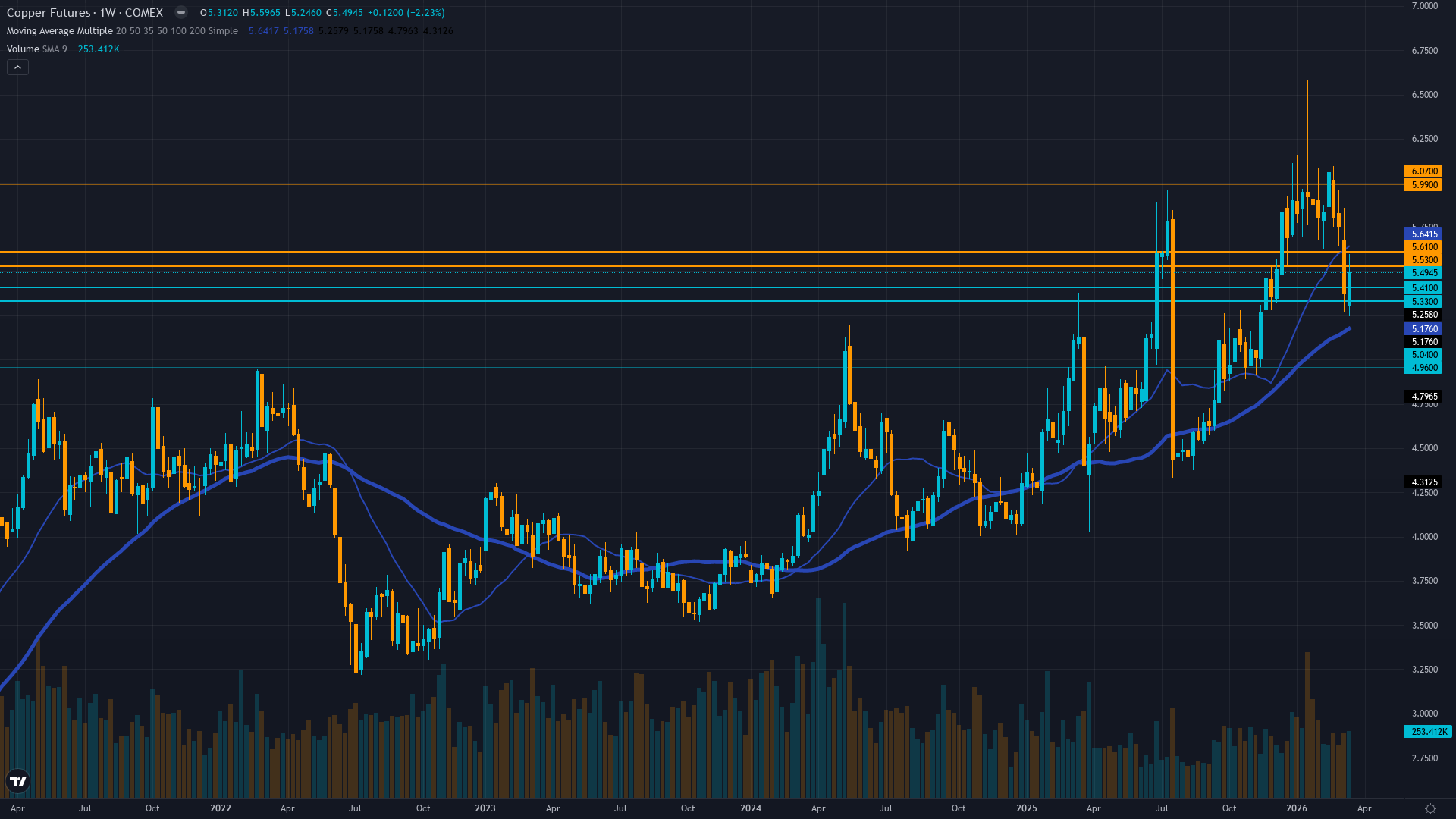 Copper (HG) Weekly Chart