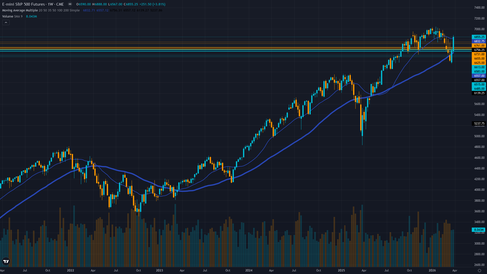 S&P 500 (ES) Weekly Chart