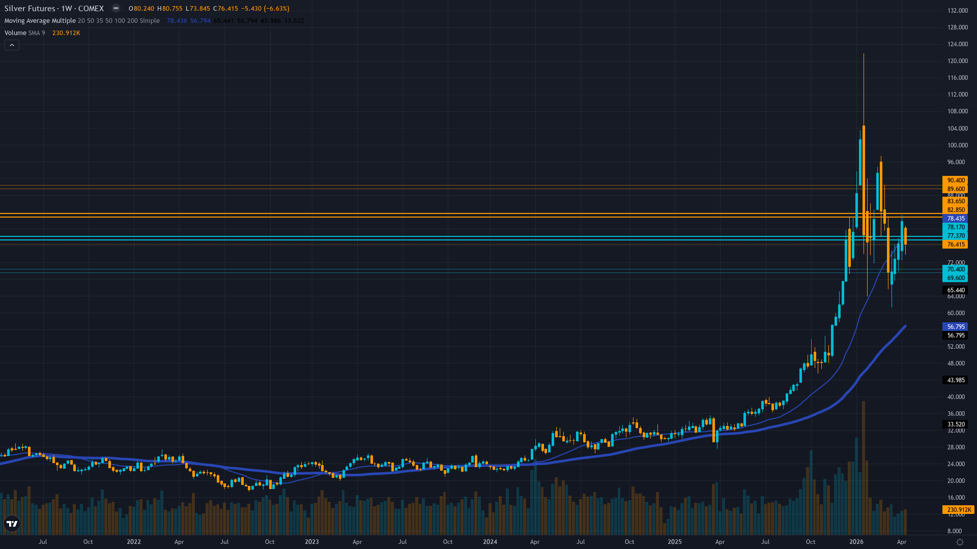 Silver (SI) Weekly Chart