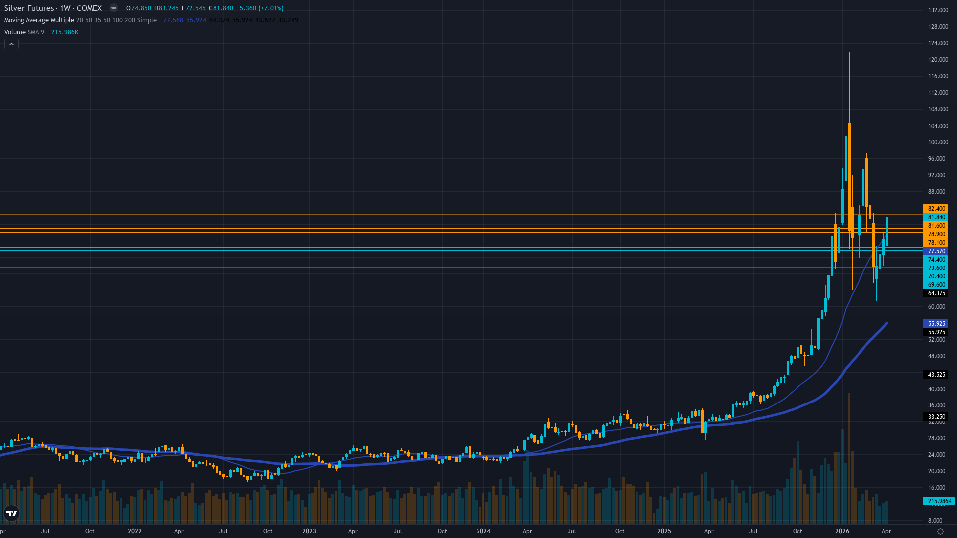 Silver (SI) Weekly Chart