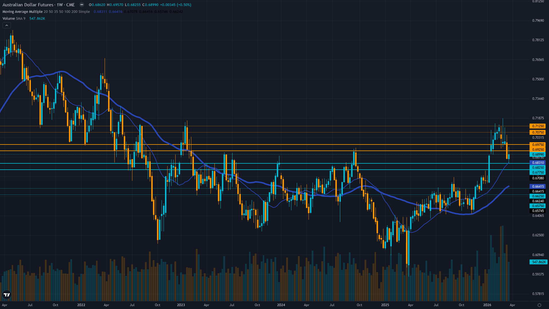 AUD/USD (6A) Weekly Chart
