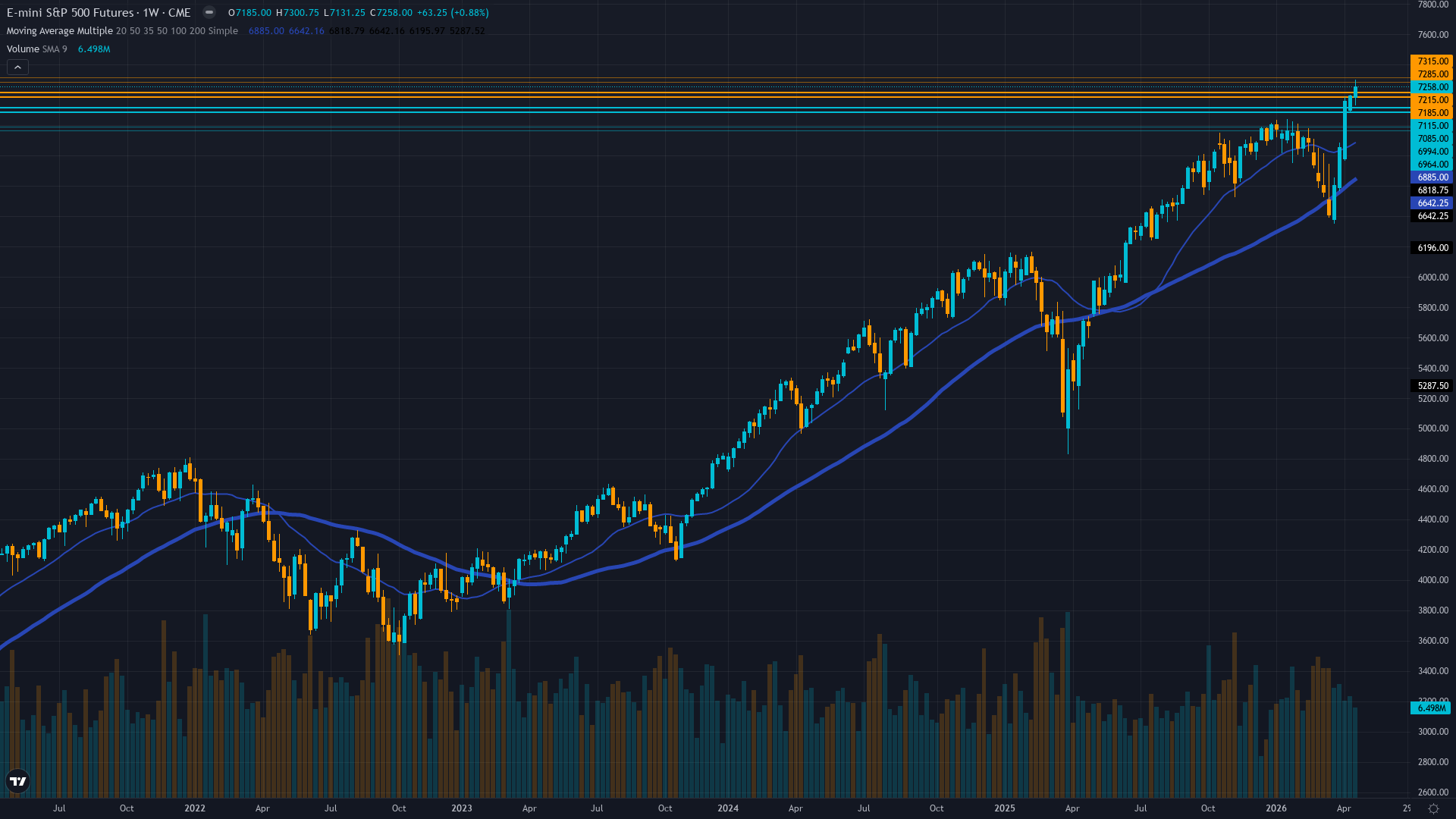 S&P 500 (ES) Weekly Chart