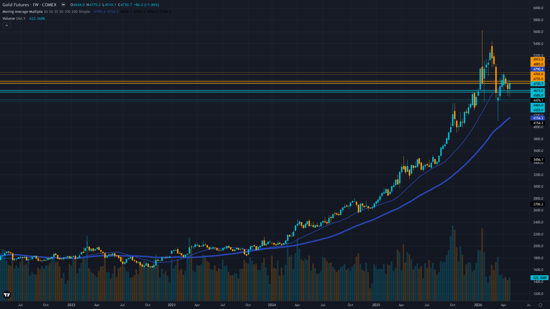 Gold (GC) Weekly Chart