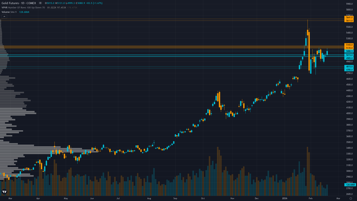 Gold (GC) — 2.7 between 5000 support and 5150 resistance with 8/10 confidence
