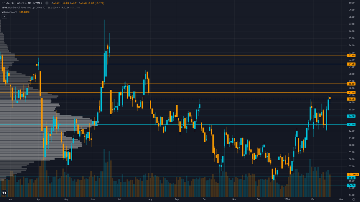 Crude Oil (CL) — 1.5 between 63.5 support and 68 resistance with 7/10 confidence