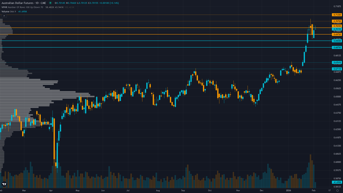 AUD/USD (6A) — RBA hawkish regime shift with February 2-3 meeting now pricing 25bp hike to…