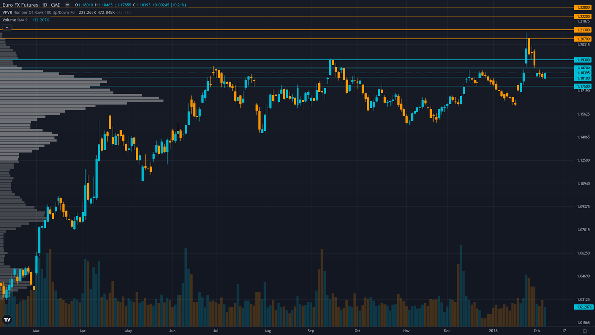 EUR/USD (6E) — Post-breakout consolidation following January's explosive rally to 1.2079 high,…