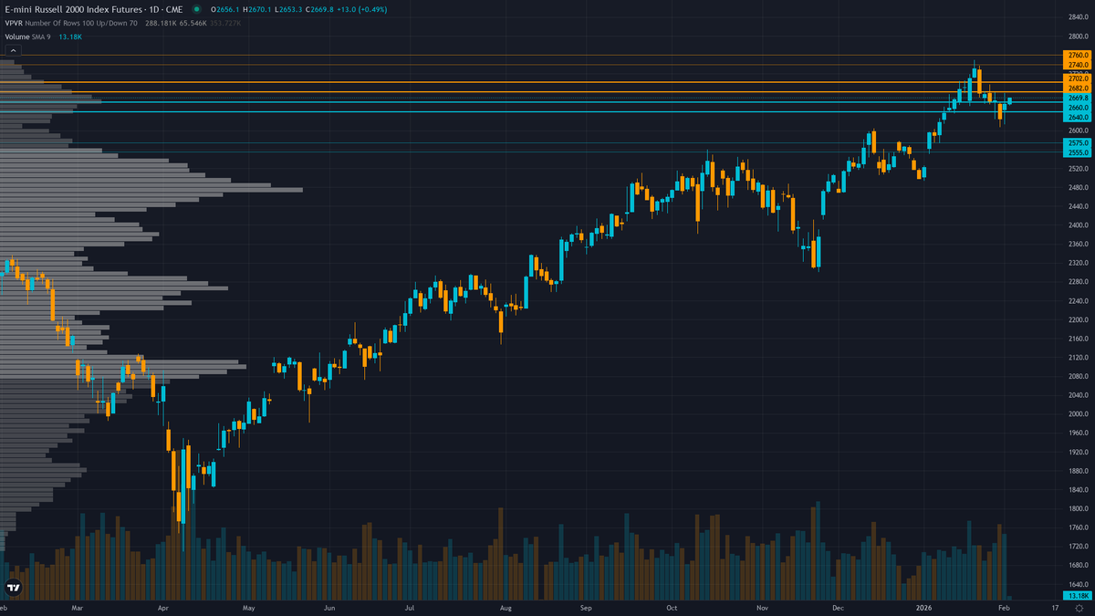 Russell 2000 (RTY) — Historic January 8-25 breakout above 3-year resistance at 2596 validating…