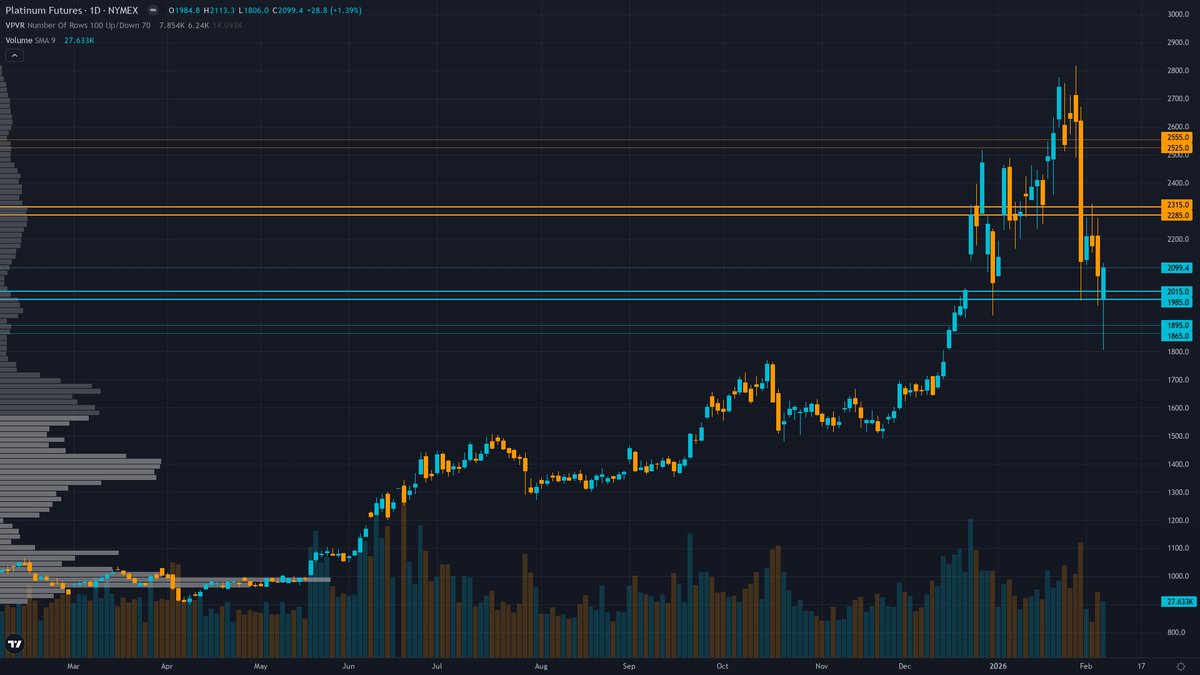 Platinum (PL) — Post-parabolic consolidation following 35.7% correction from January 26 peak at…