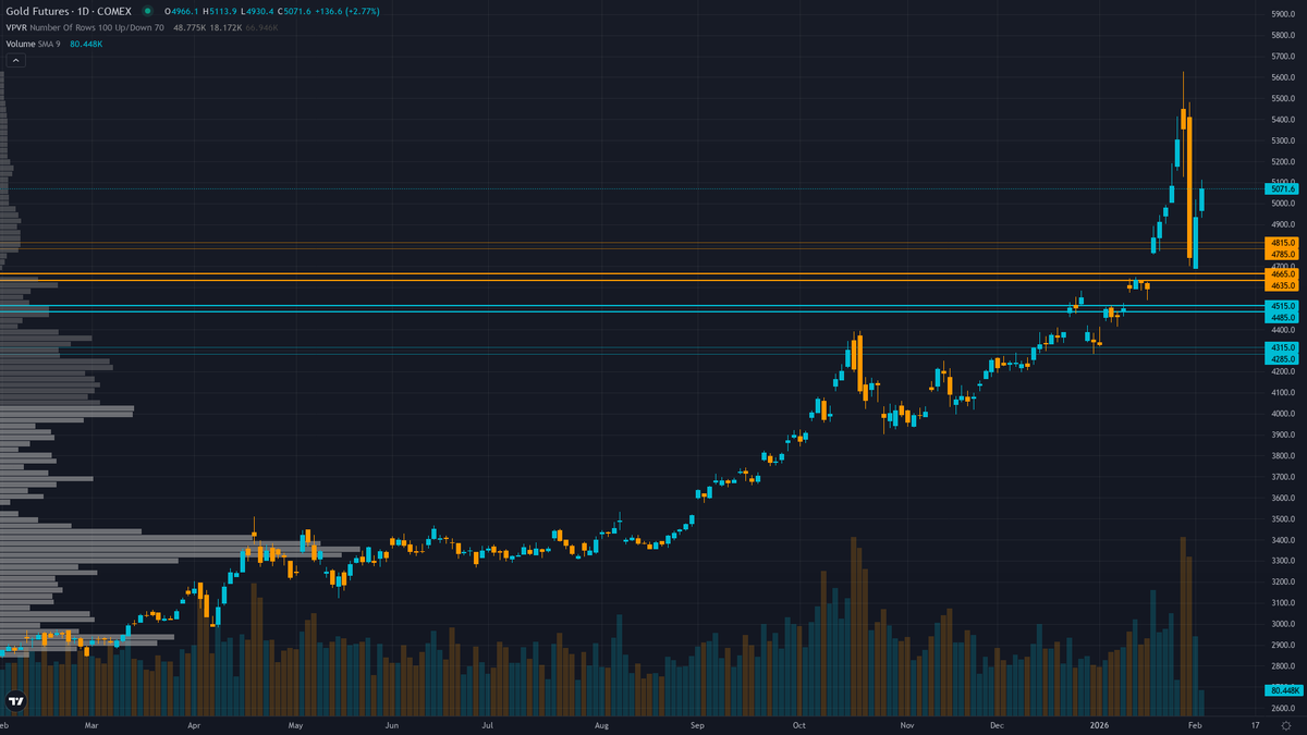 Market Of The Week: ★Gold (GC)★ Post-January FOMC consolidation following Fed pause at 3.5-3.75% with 67% YTD…