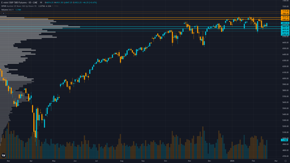 S&P 500 (ES) — Market may be underestimating duration of technology sector digestion phase…