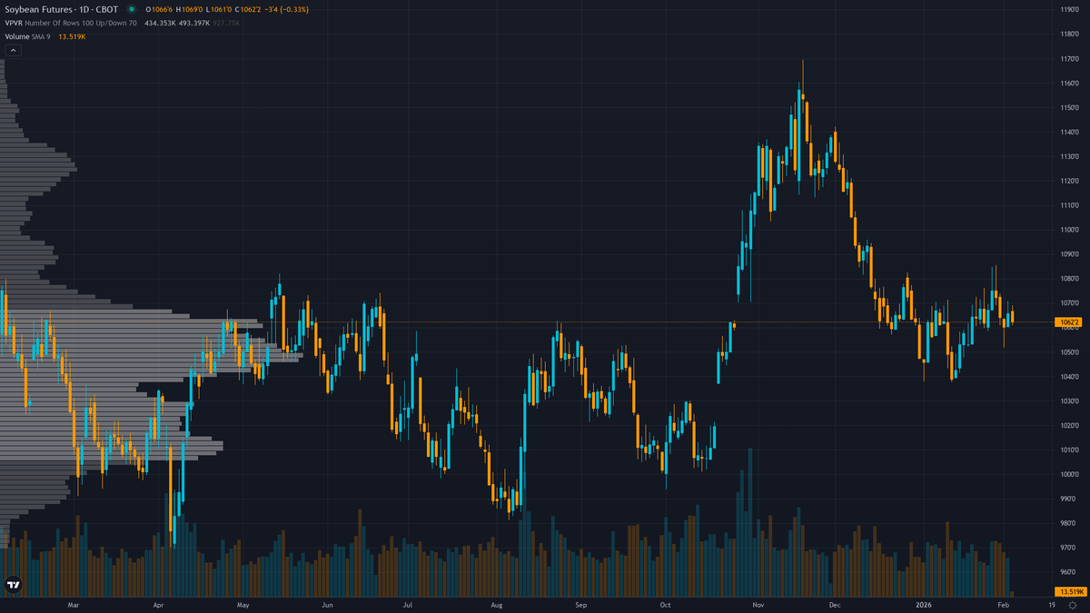 Soybeans (ZS) — Post-Q1 earnings consolidation with strong fundamentals offset by stretched…