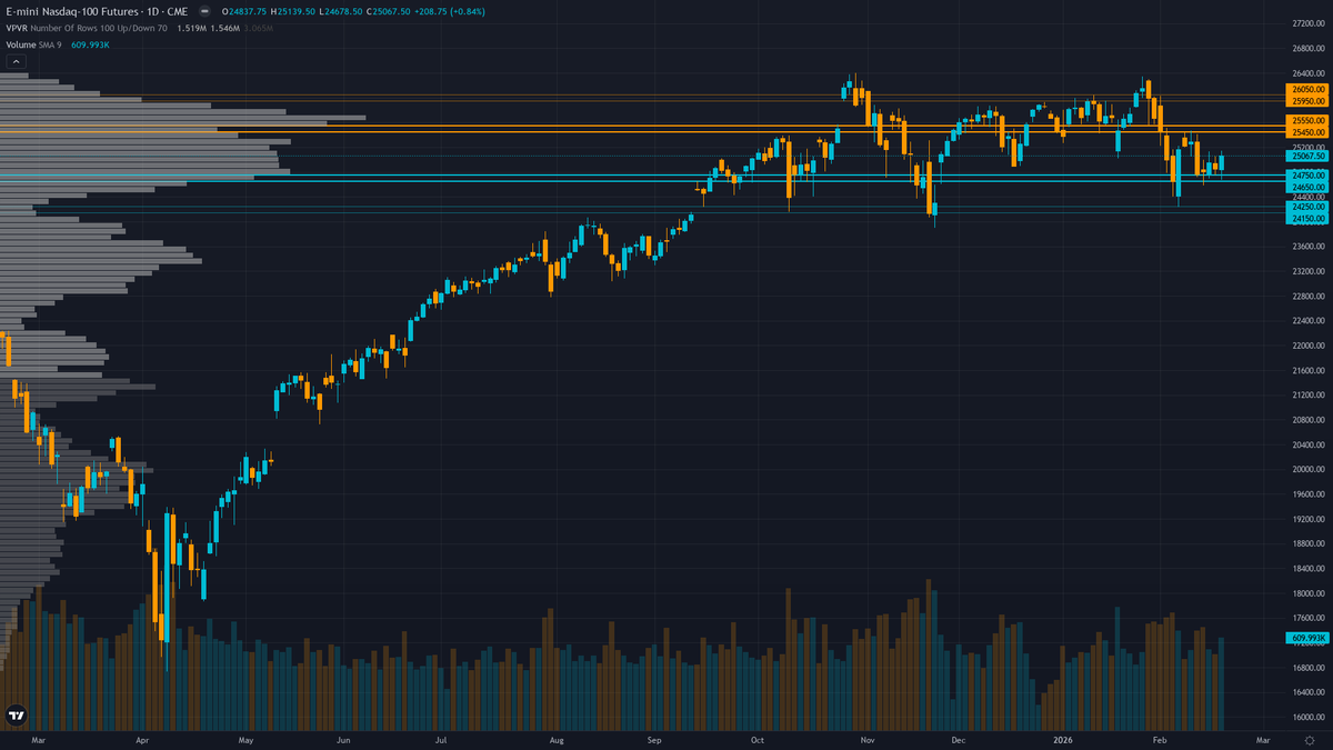 Nasdaq 100 (NQ) — Transition into March which historically shows stronger seasonal patterns for…