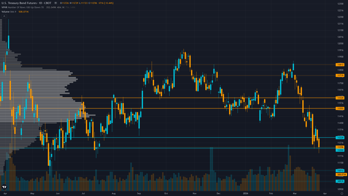 30-Year Treasury (ZB) — Iran war creating maximum policy uncertainty with Fed held March 18 at…