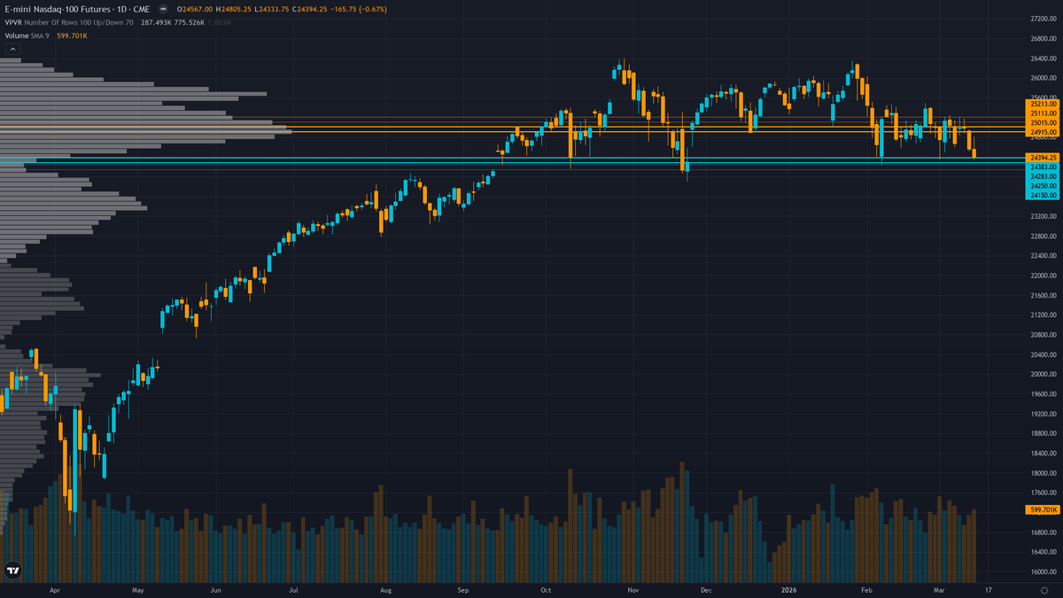 Nasdaq 100 (NQ) — Market may be underweighting the extreme nature of sentiment capitulation (AAII…