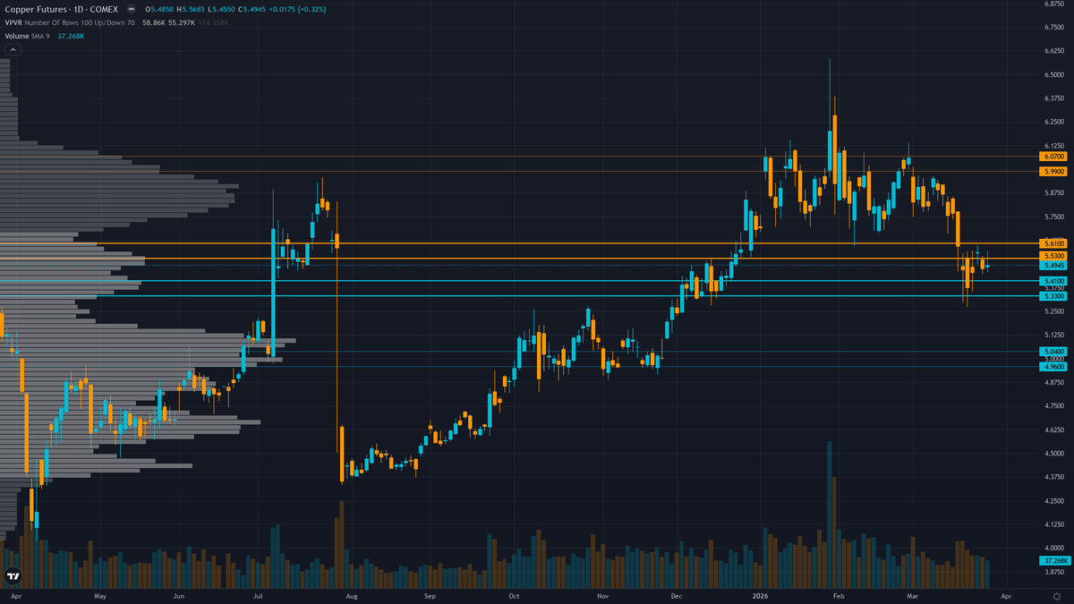 Copper COT & Institutional Positioning — Smart Money Analysis