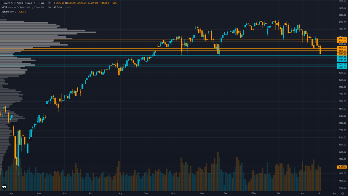 S&P 500 (ES) — Extreme fear sentiment capitulation with VIX 26.78 and Fear & Greed 15 creating…