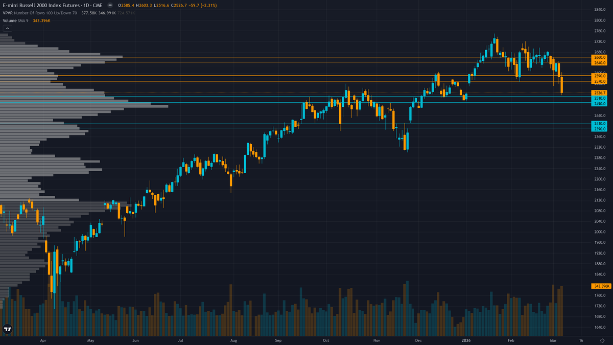 Russell 2000 (RTY) — Bias review triggered after 4 consecutive BULLISH weeks with 2 consecutive…