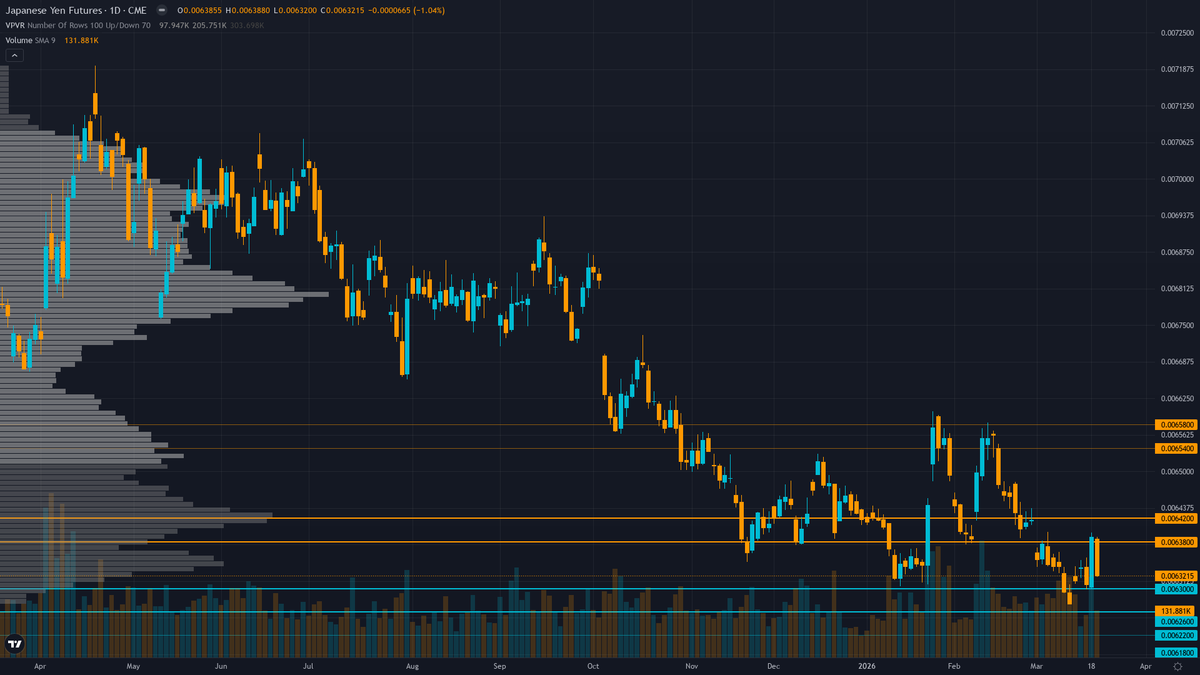USD/JPY (6J) — Market significantly underpricing rate differential compression trajectory…