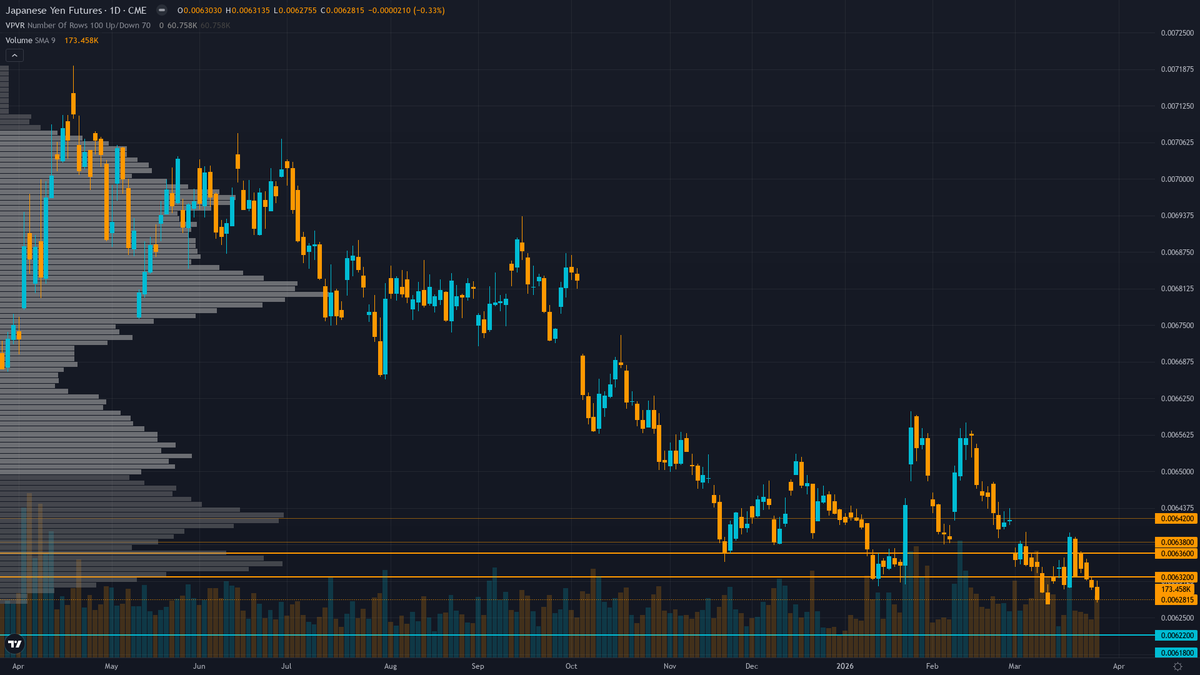 USD/JPY (6J) — USD/JPY testing critical 160 intervention threshold as of March 27-28 amid…