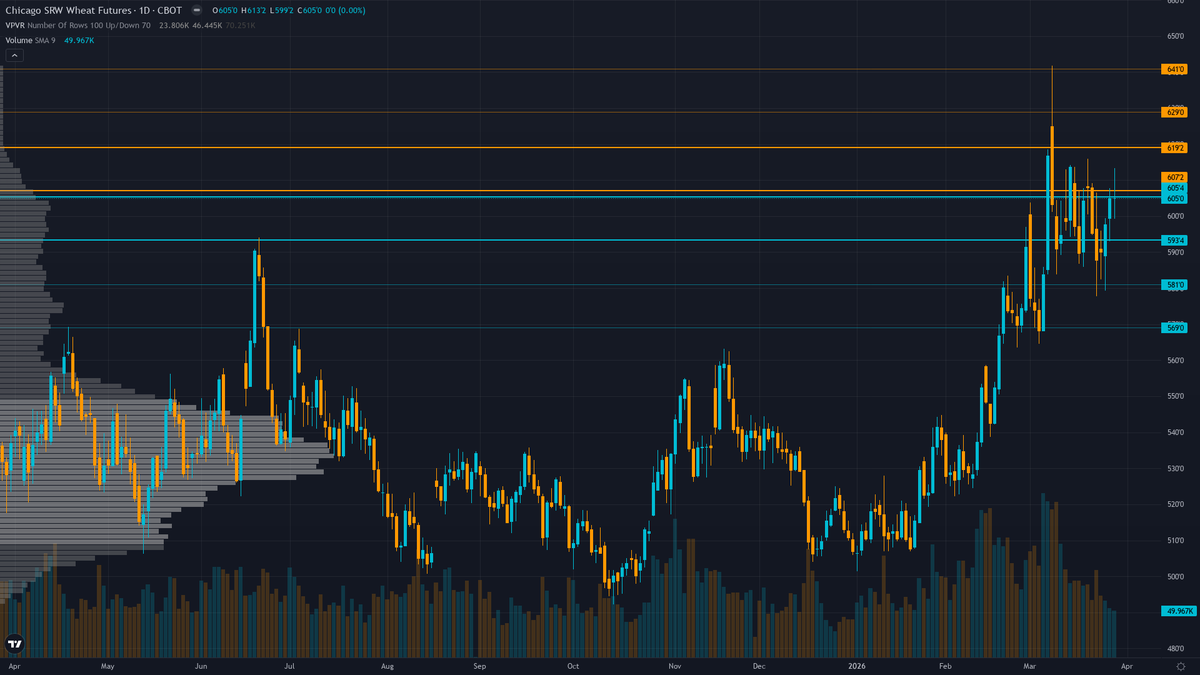 Wheat Key Levels This Week — Support, Resistance & Confluence Zones