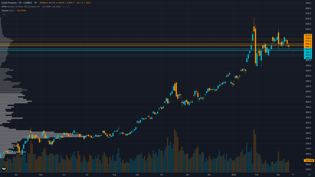 Gold (GC) — Gold testing critical $5000 psychological support following two consecutive…