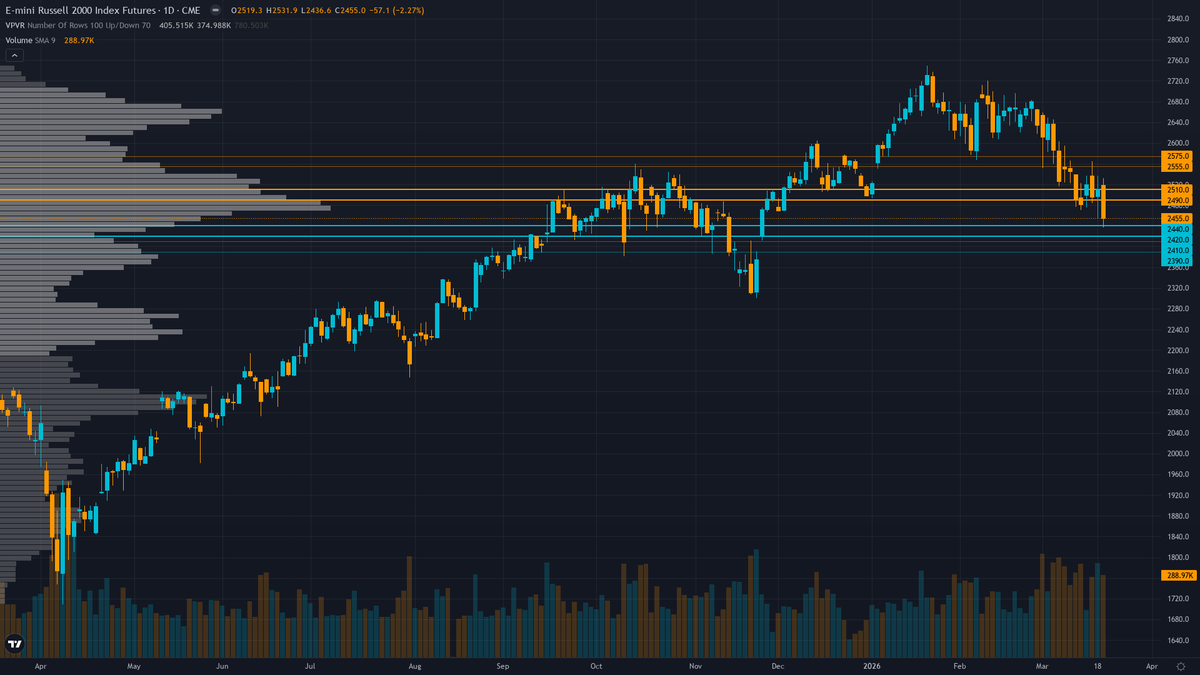 Russell 2000 Key Levels This Week — Support, Resistance & Confluence Zones