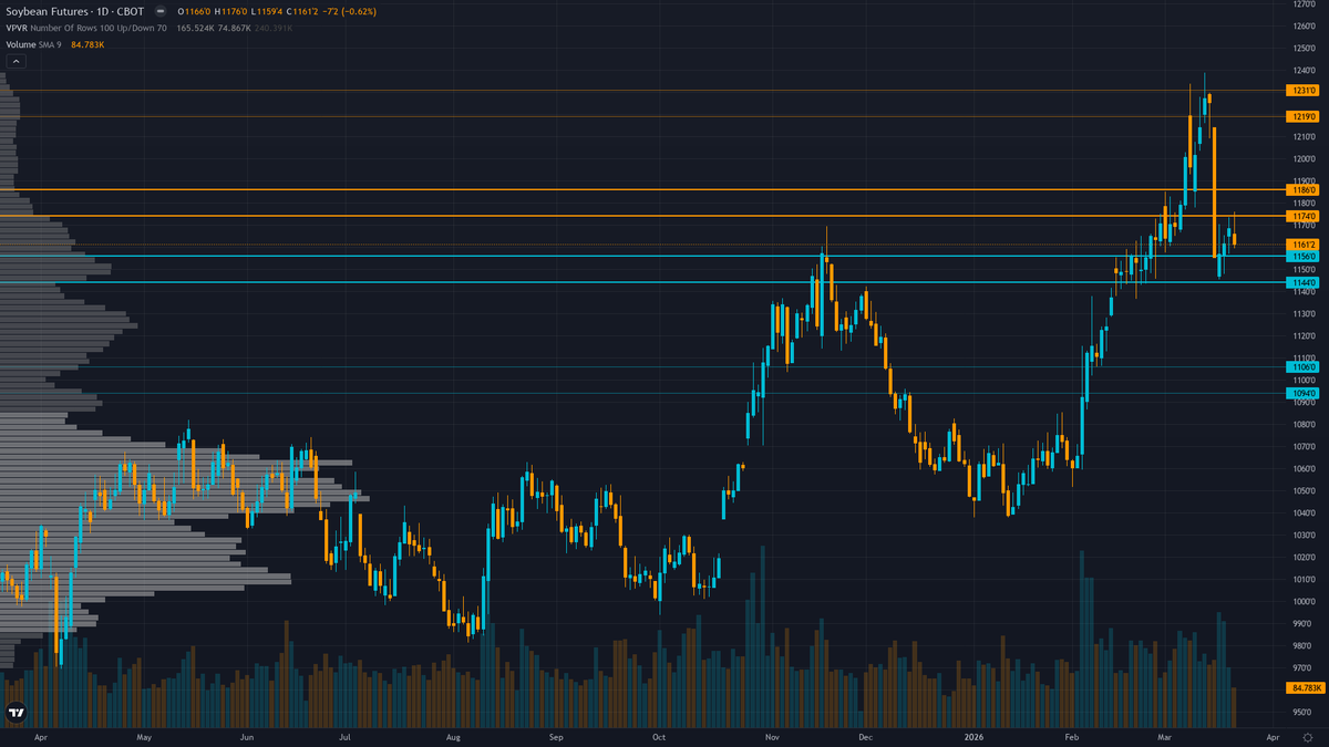 Soybeans Forecast This Week — Outlook, Drivers & Key Levels